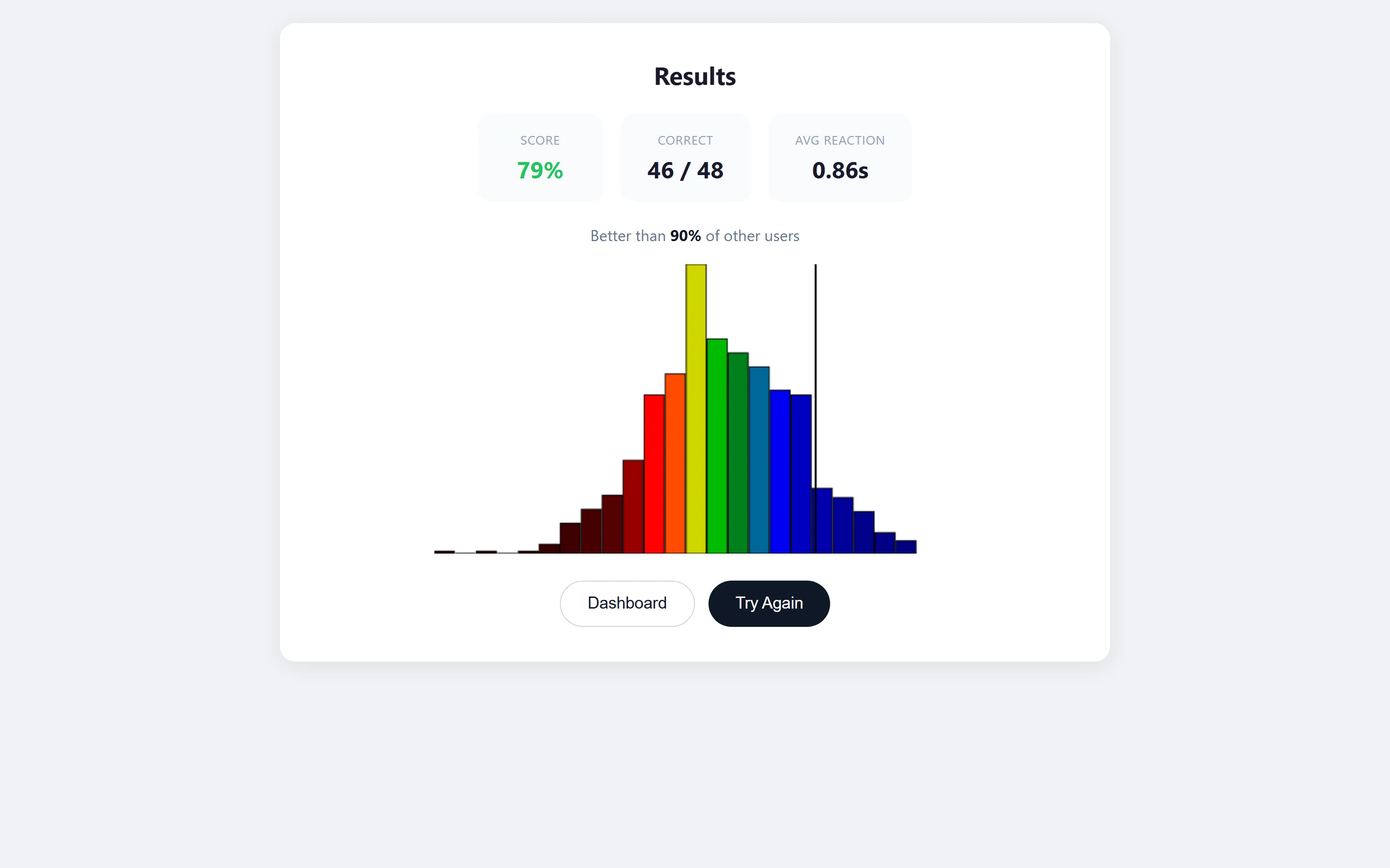 End-of-session results for Directional Orientation: the raw score for the run, with a row stating what percentage of other users it beats.