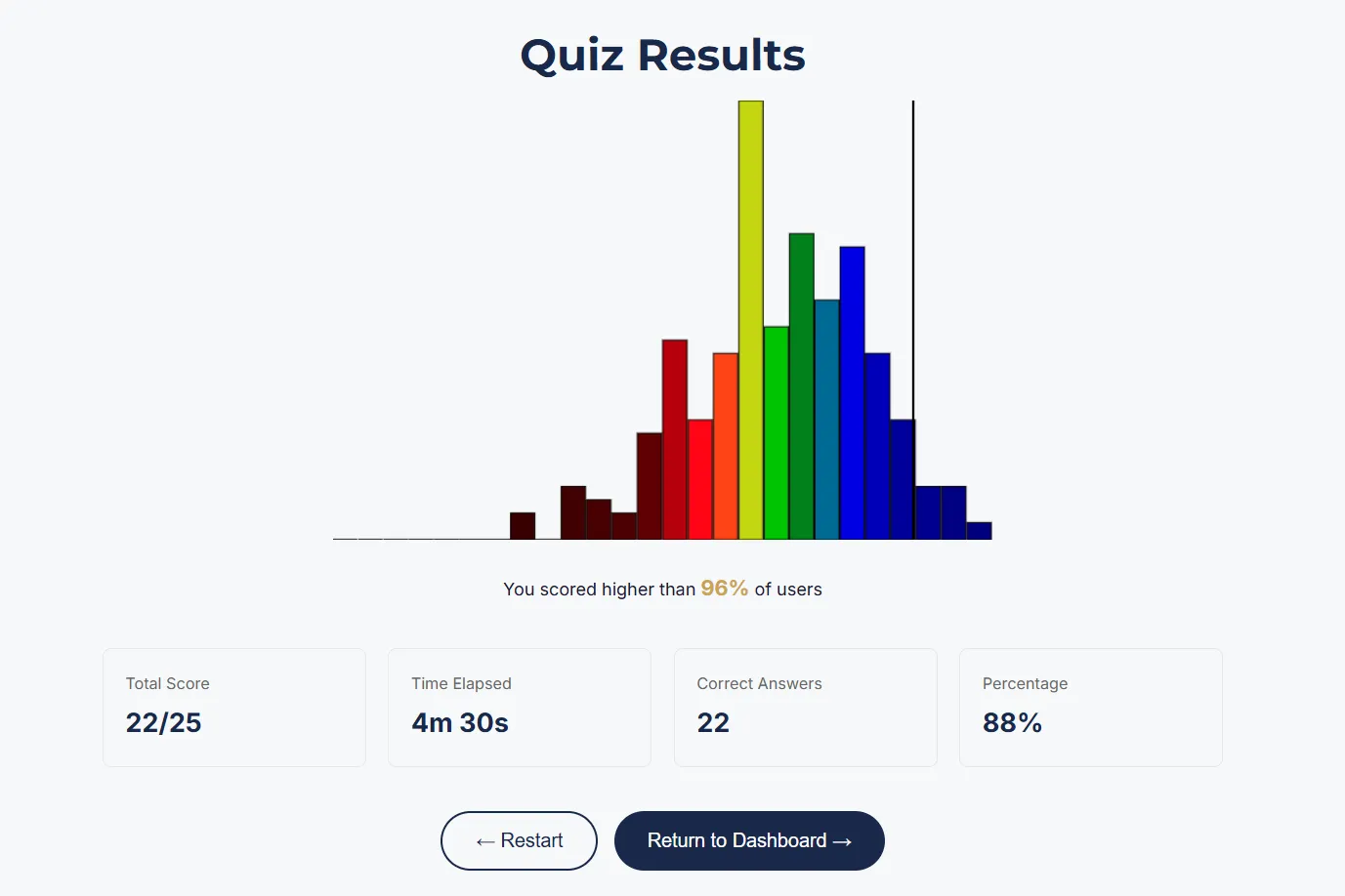 General Science quiz results and score distribution