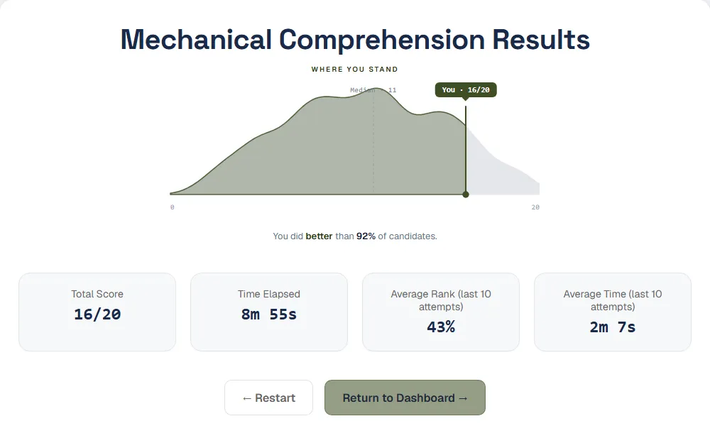 SIFT Mechanical Comprehension practice results screen: score, time and score distribution