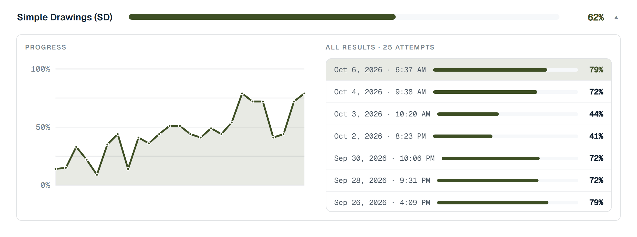 Progress curve on the Statistics page of the Frontline Forge app: the ranking of each saved attempt at one subtest, plotted in order on a scale from 0% to 100%.
