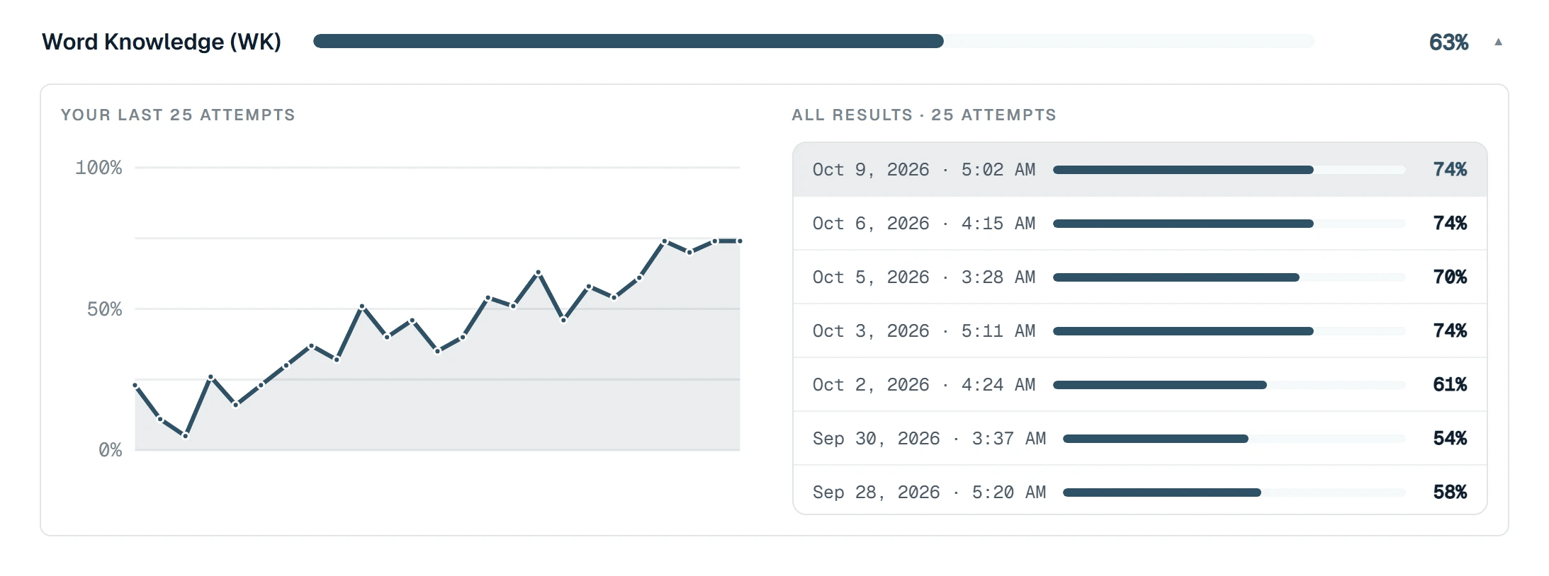 Word Knowledge on the Statistics page of the Frontline Forge app: the ranking of each of the last 25 attempts plotted in order on a scale from 0% to 100%, next to the list of dated results.