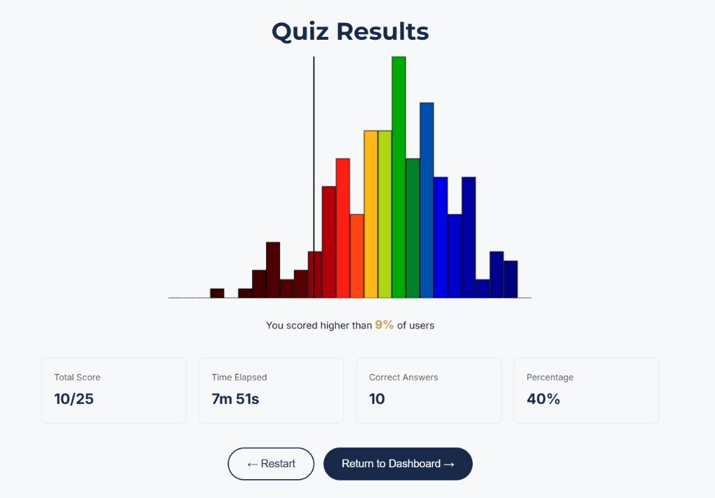 AFOQT Arithmetic Reasoning quiz results and score breakdown