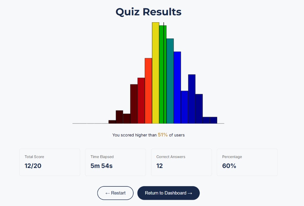 AFOQT Aviation Information quiz results and score breakdown