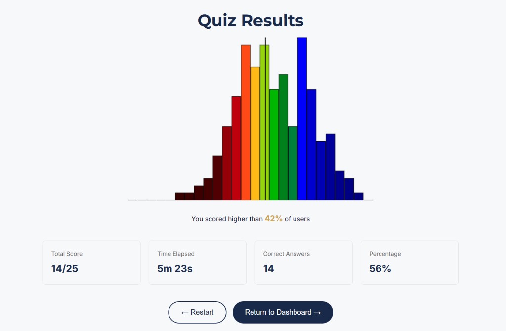 AFOQT Math Knowledge quiz results and score breakdown