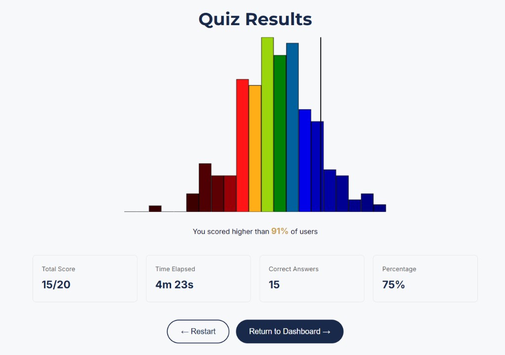 AFOQT Physical Science quiz results and score breakdown