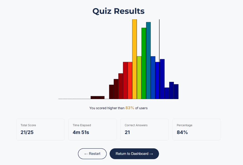 AFOQT Verbal Analogies quiz results and score breakdown