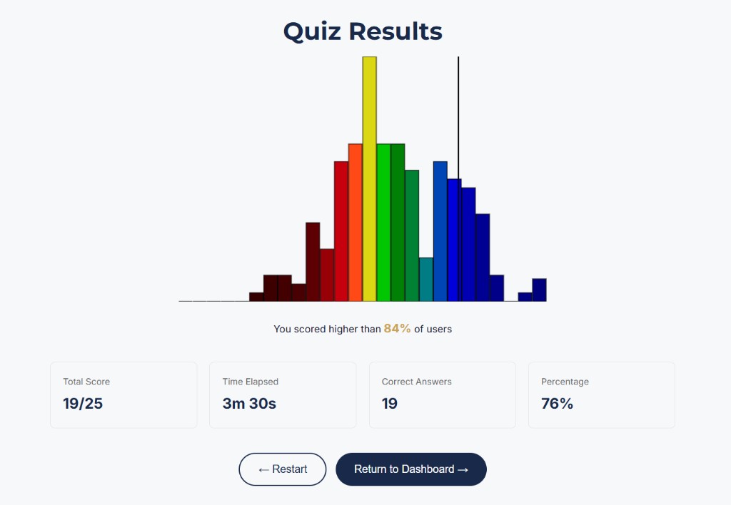 AFOQT Word Knowledge quiz results and score breakdown