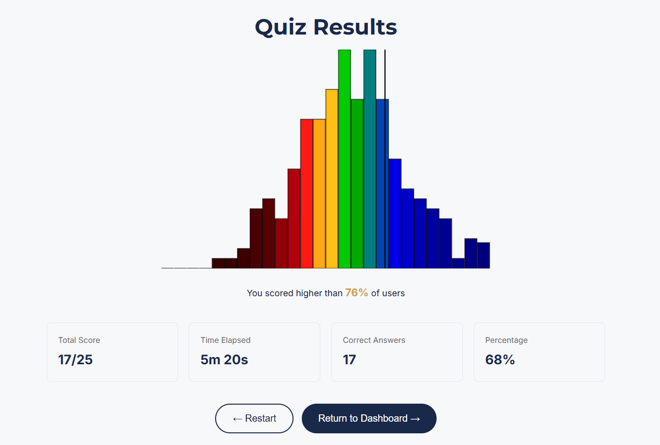 Assembling Objects quiz results and score distribution
