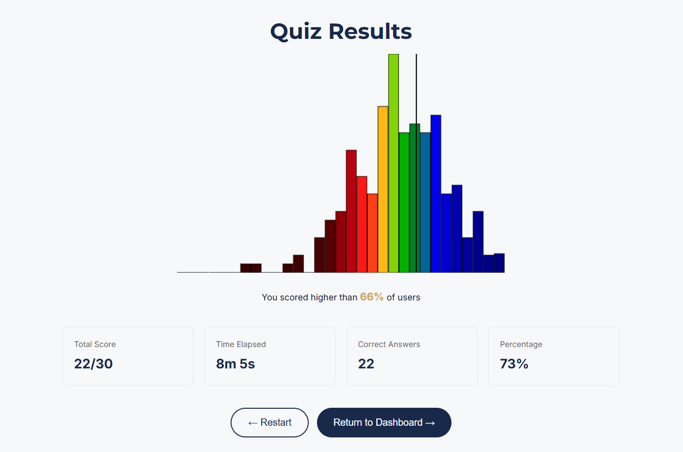Arithmetic Reasoning quiz results and score distribution