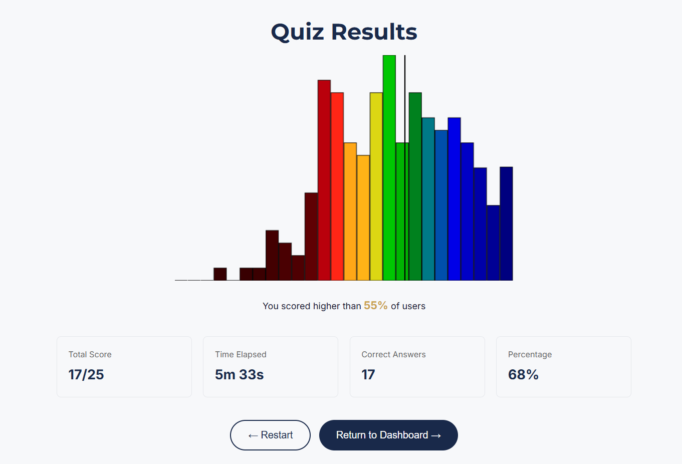 Auto & Shop Information quiz results and score distribution