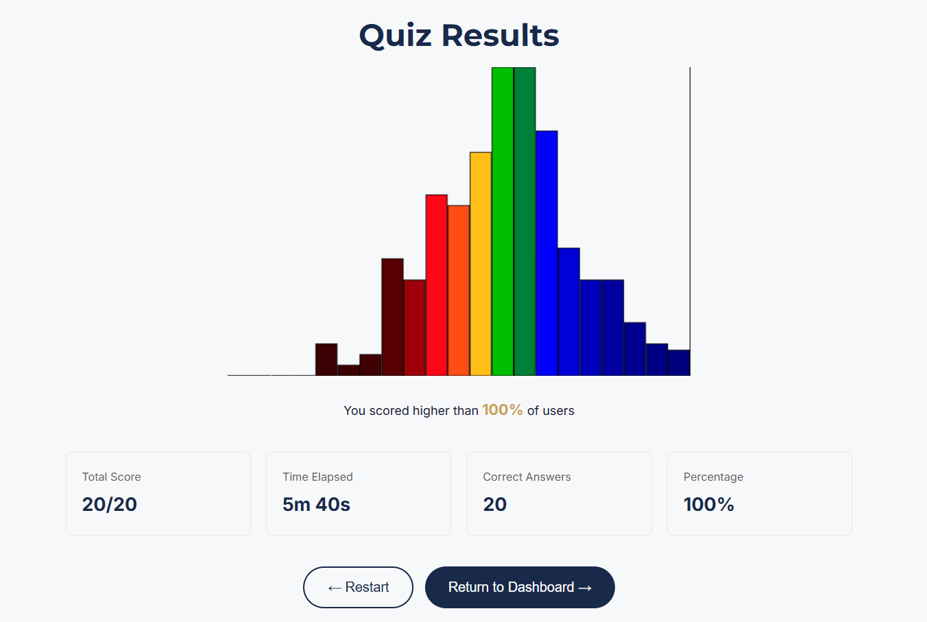 Electronics Information quiz results and score distribution