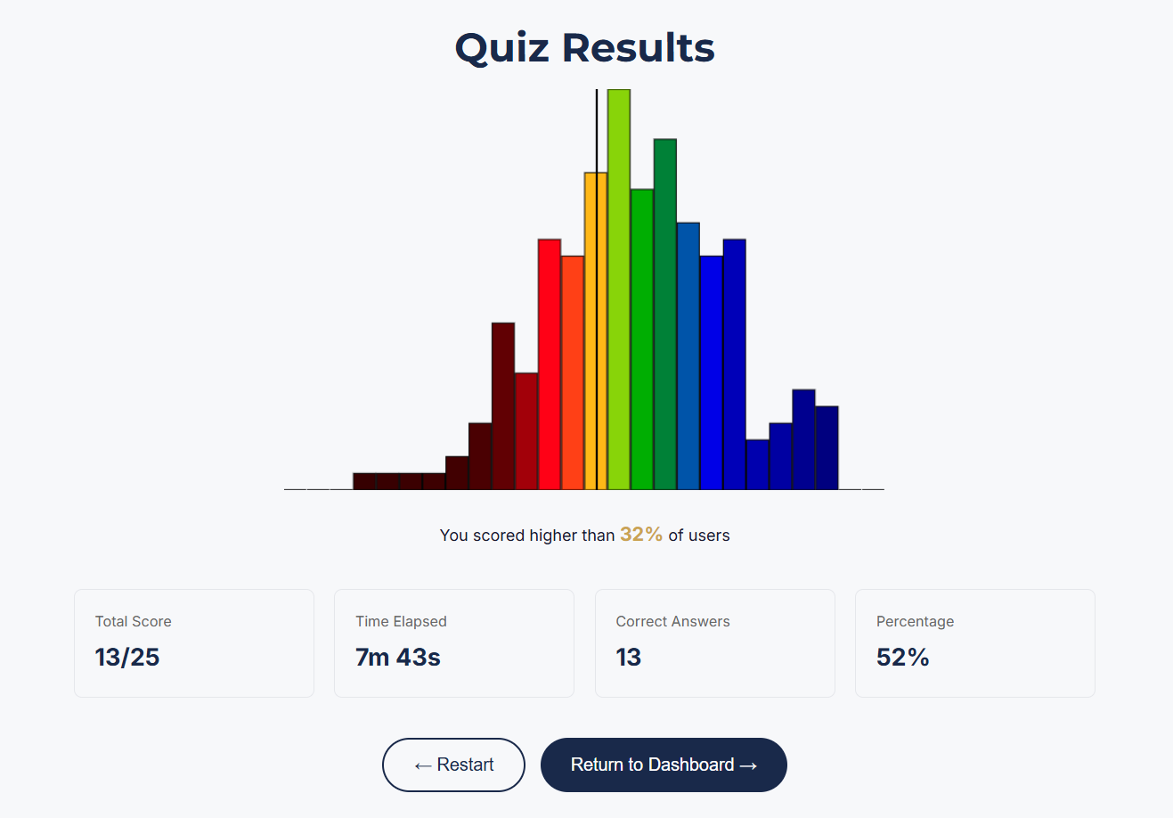 Mechanical Comprehension quiz results and score distribution