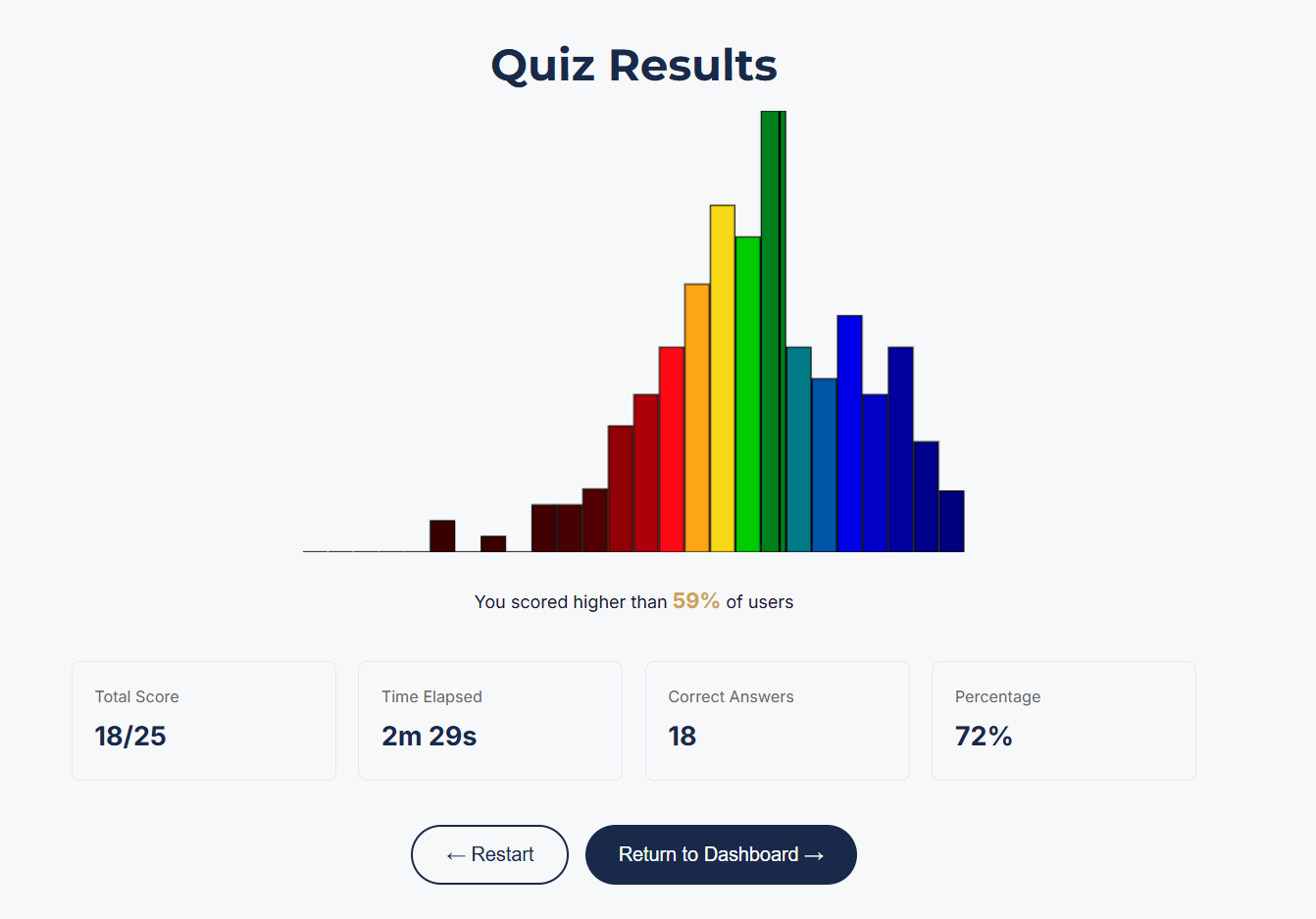 Mathematics Knowledge quiz results and score distribution