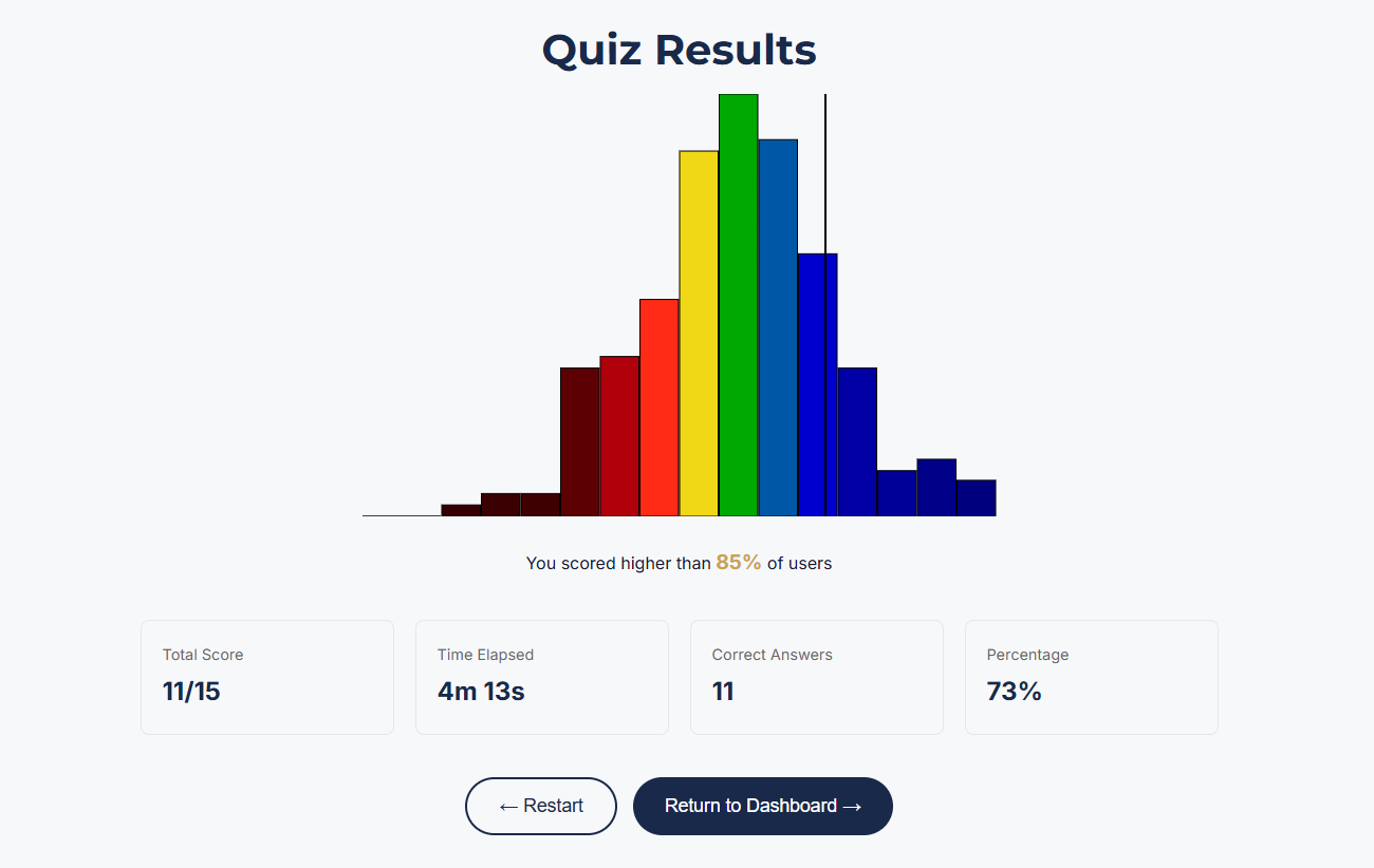 Paragraph Comprehension quiz results and score distribution