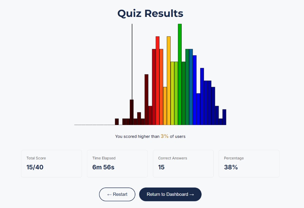 SIFT Army Aviation Information quiz results and score distribution