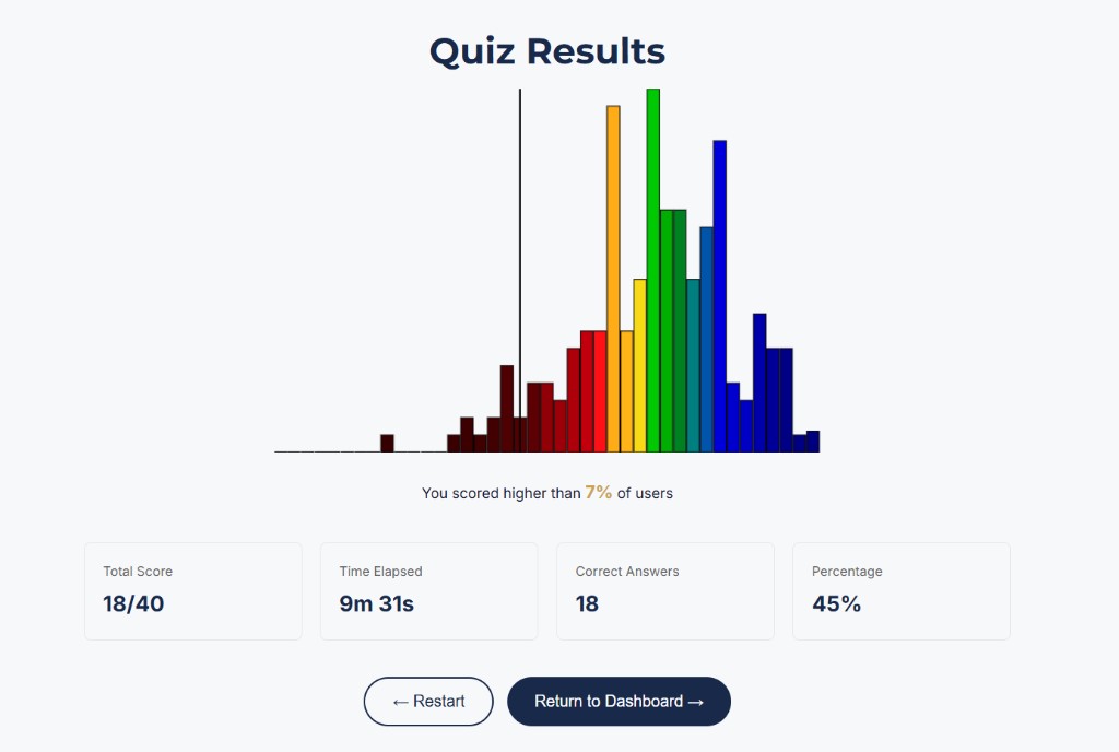 SIFT Mechanical Comprehension quiz results and score distribution