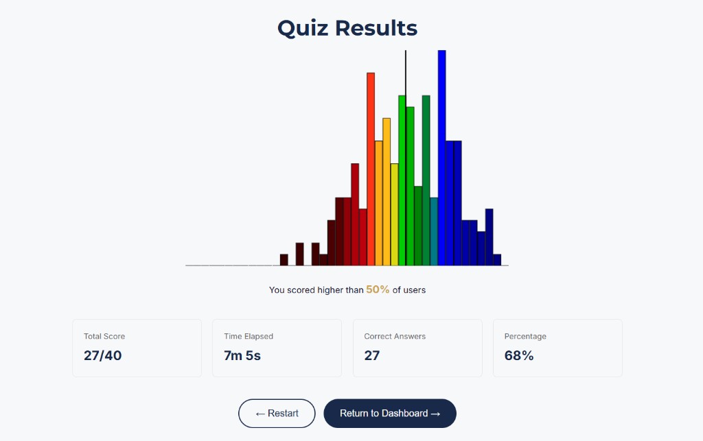 SIFT Math Skills quiz results and score distribution