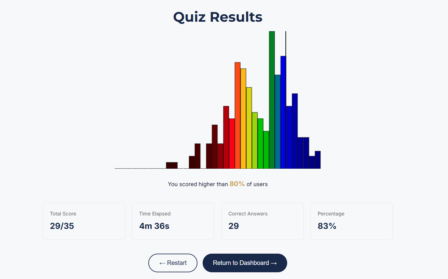 Word Knowledge quiz results and score distribution